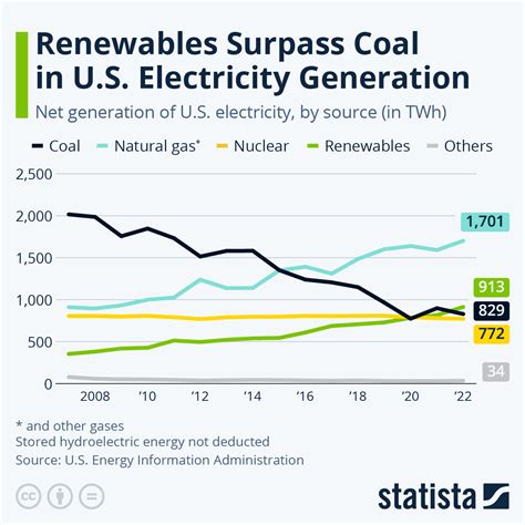 US renewable electricity surpassed coal in 2022